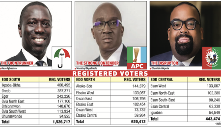 D-Day in Edo As 2.2 Million Voters To Decide Ighodalo, Okpebholo, Akpatas Fate On Saturday d-day-in-edo-as-2.2-million-voters-to-decide-ighodalo,-okpebholo,-akpatas-fate-on-saturday