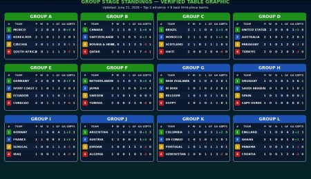 latest-world-cup-group-standings