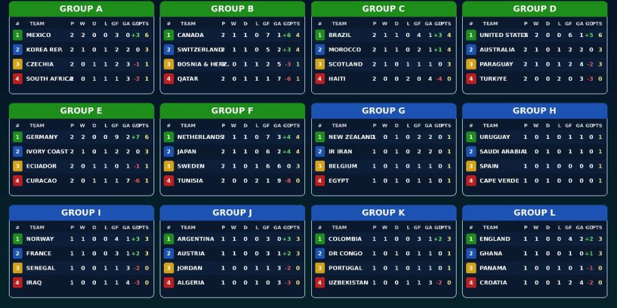 latest-world-cup-group-standings